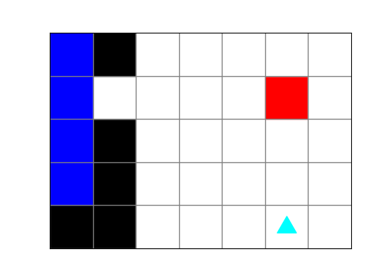 7 by 5 world with bit in the bottom of the second column from the right, a red square three rows above. To the left of the red square, an empty space between black squares leading to blue squares.
