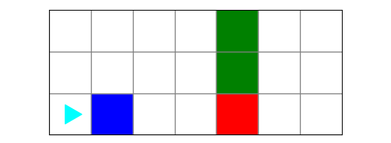 7 by 3 world with bit in the bottom left, a blue square directly in front of it, then a red square in the 5th column from the left, with two green squares on top